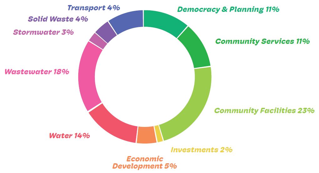 Proportion of rates funding that is used for each Council activity.  