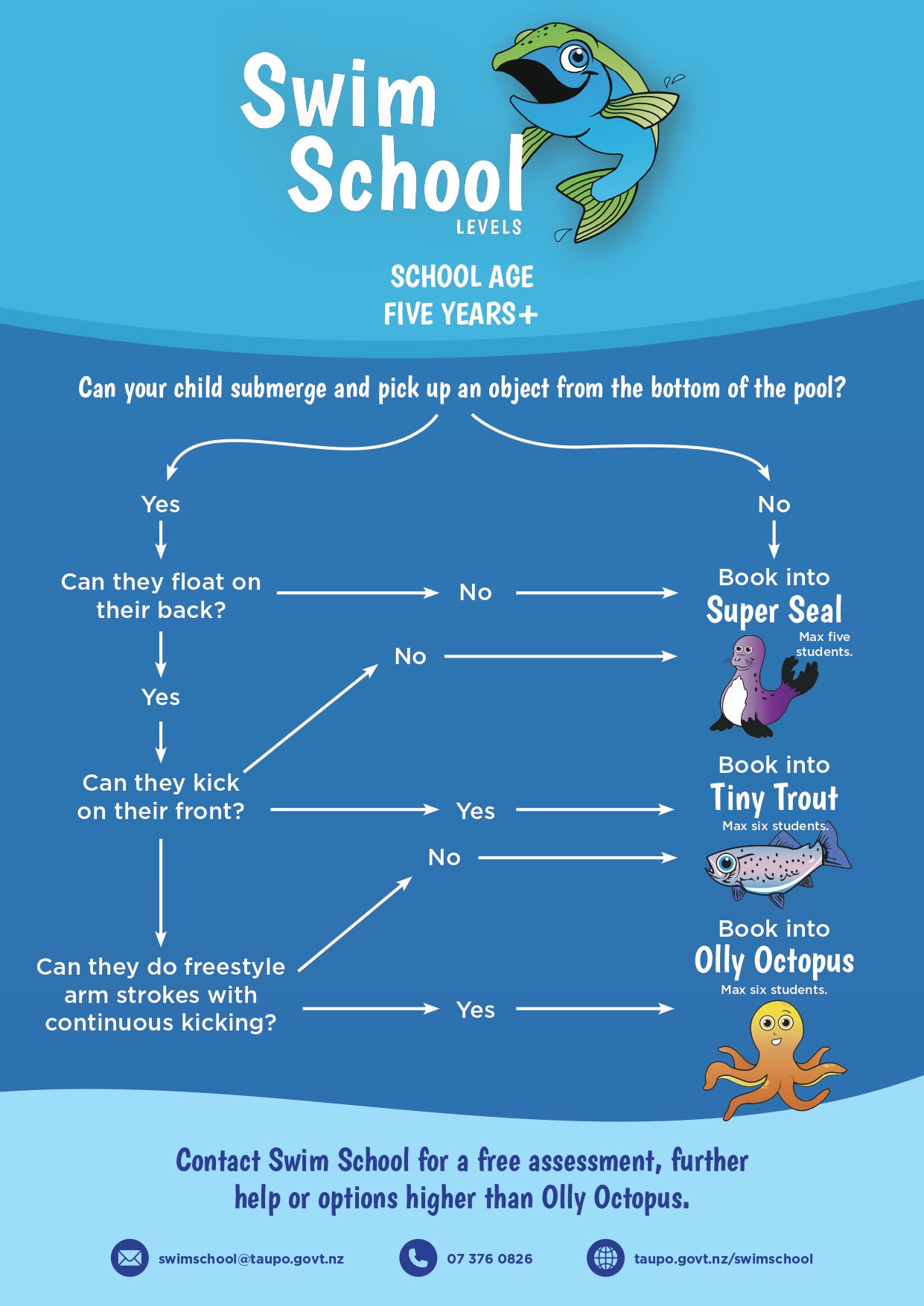 Swim School levels diagram for children aged five and over